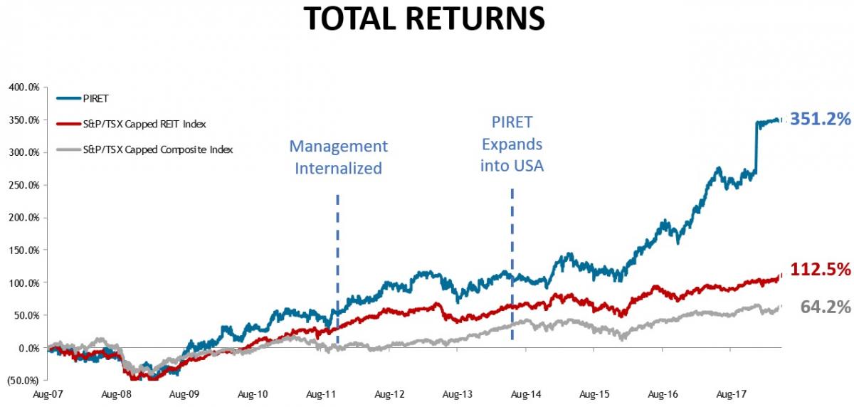 PURE INDUSTRIAL REAL ESTATE TRUST Pure MultiFamily